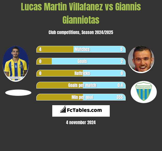 Lucas Martin Villafanez vs Giannis Gianniotas h2h player stats