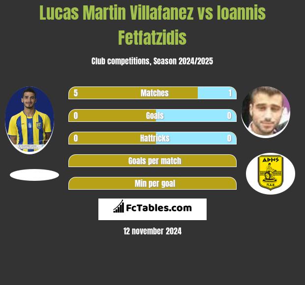 Lucas Martin Villafanez vs Giannis Fetfatzidis h2h player stats