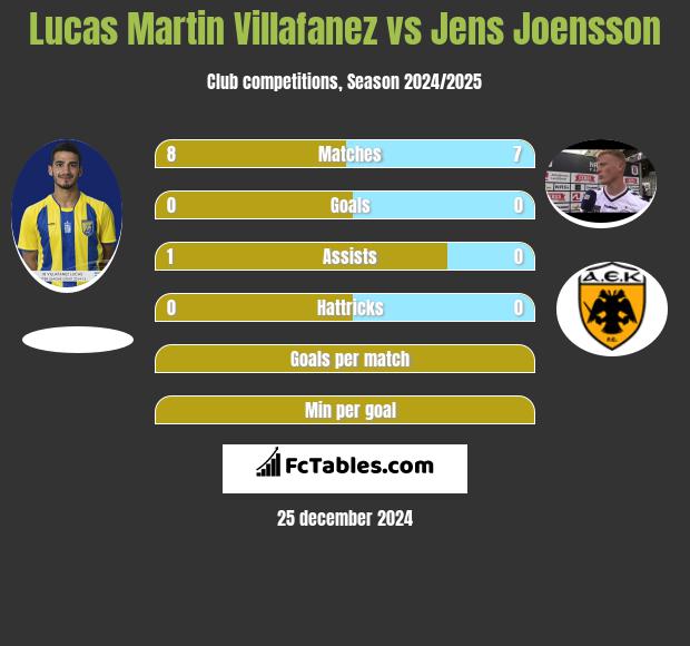 Lucas Martin Villafanez vs Jens Joensson h2h player stats