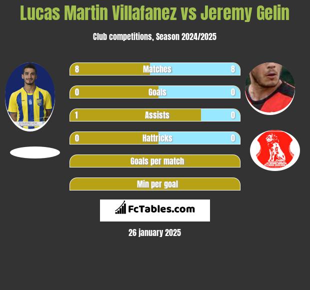 Lucas Martin Villafanez vs Jeremy Gelin h2h player stats