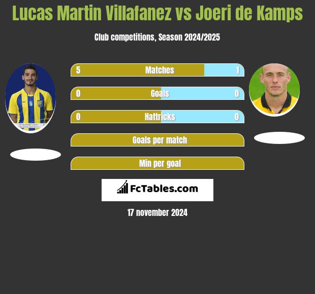 Lucas Martin Villafanez vs Joeri de Kamps h2h player stats