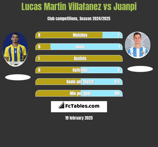 Lucas Martin Villafanez vs Juanpi h2h player stats