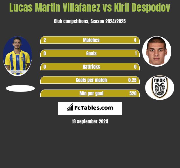 Lucas Martin Villafanez vs Kiril Despodov h2h player stats