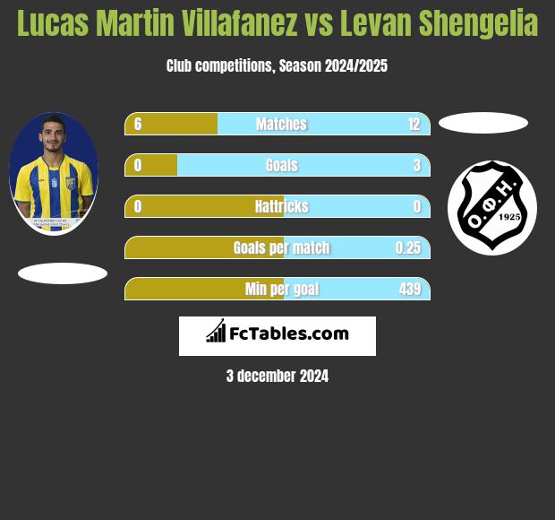 Lucas Martin Villafanez vs Levan Shengelia h2h player stats