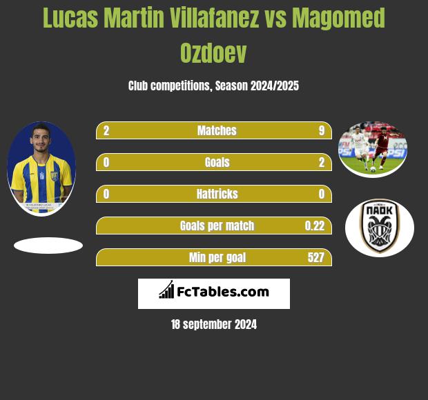 Lucas Martin Villafanez vs Magomed Ozdoev h2h player stats