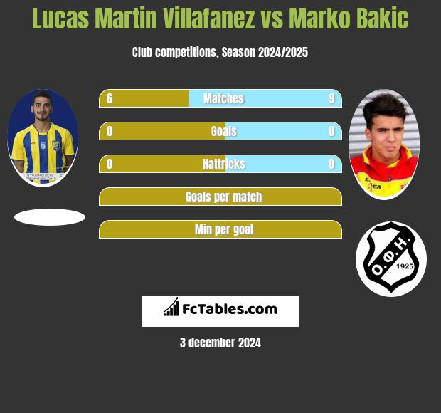 Lucas Martin Villafanez vs Marko Bakić h2h player stats