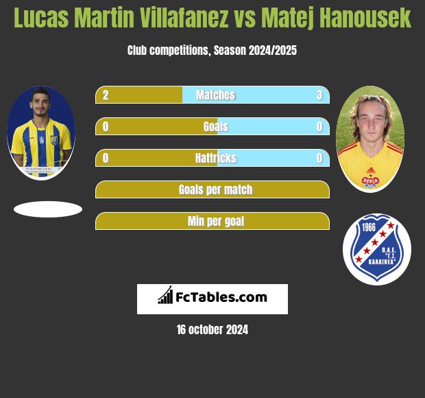 Lucas Martin Villafanez vs Matej Hanousek h2h player stats