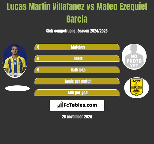 Lucas Martin Villafanez vs Mateo Ezequiel Garcia h2h player stats