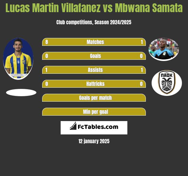 Lucas Martin Villafanez vs Mbwana Samata h2h player stats