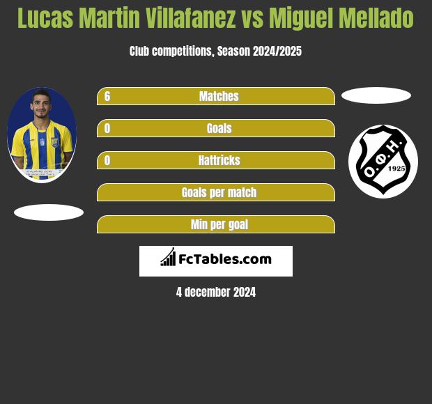 Lucas Martin Villafanez vs Miguel Mellado h2h player stats