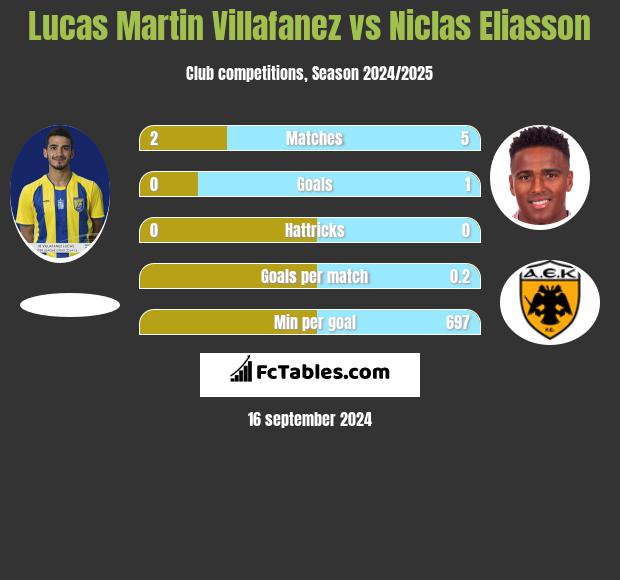 Lucas Martin Villafanez vs Niclas Eliasson h2h player stats