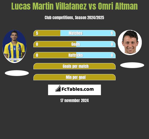 Lucas Martin Villafanez vs Omri Altman h2h player stats