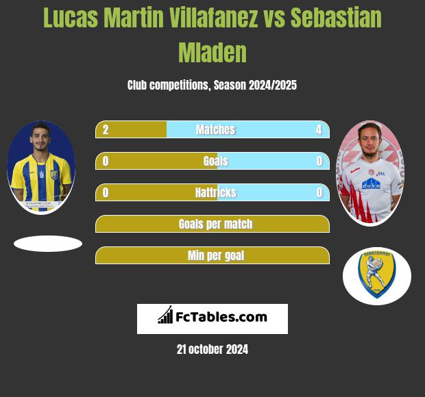 Lucas Martin Villafanez vs Sebastian Mladen h2h player stats