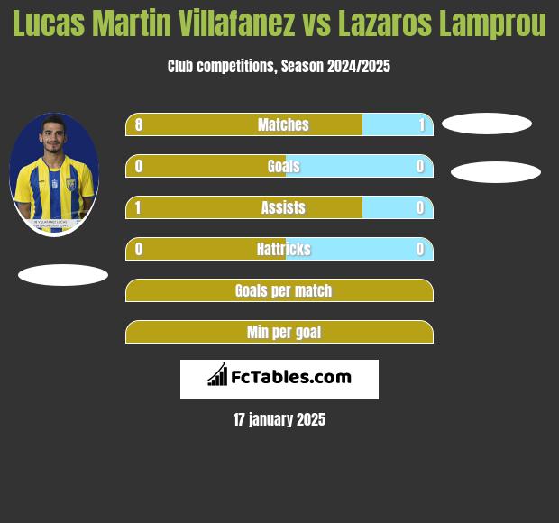 Lucas Martin Villafanez vs Lazaros Lamprou h2h player stats