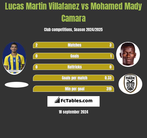 Lucas Martin Villafanez vs Mohamed Mady Camara h2h player stats