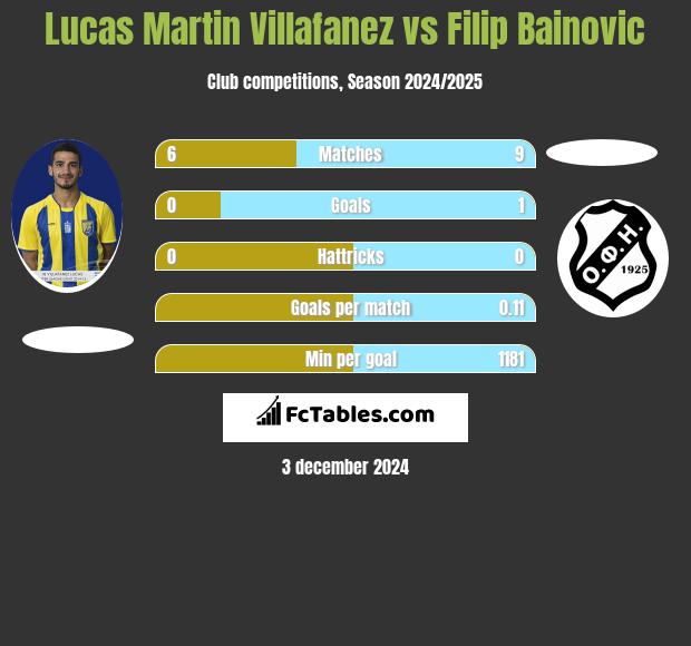 Lucas Martin Villafanez vs Filip Bainovic h2h player stats