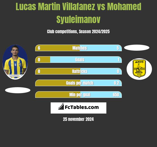 Lucas Martin Villafanez vs Mohamed Syuleimanov h2h player stats