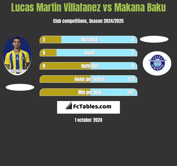 Lucas Martin Villafanez vs Makana Baku h2h player stats