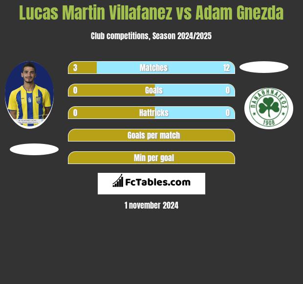 Lucas Martin Villafanez vs Adam Gnezda h2h player stats