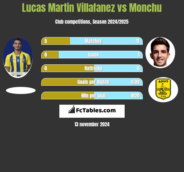 Lucas Martin Villafanez vs Monchu h2h player stats