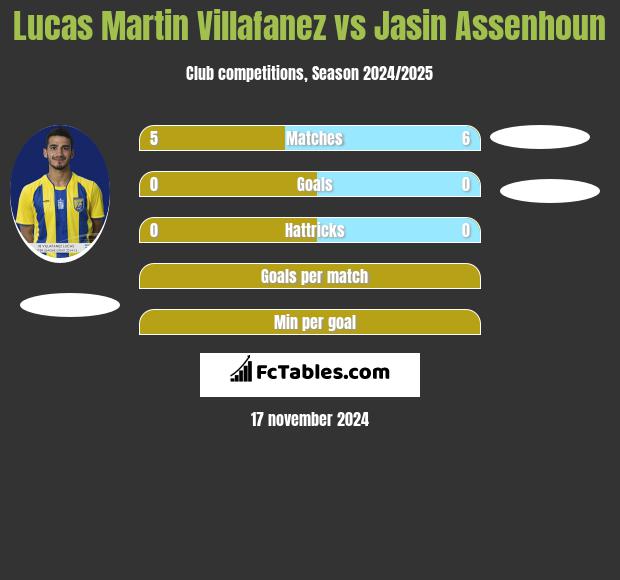 Lucas Martin Villafanez vs Jasin Assenhoun h2h player stats