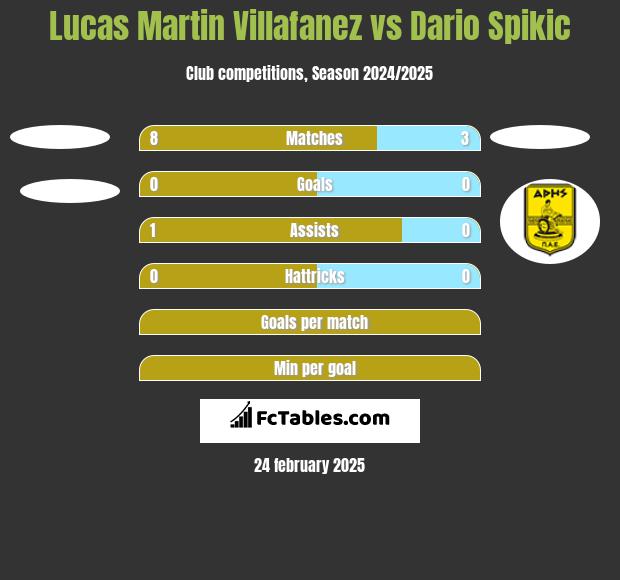 Lucas Martin Villafanez vs Dario Spikic h2h player stats