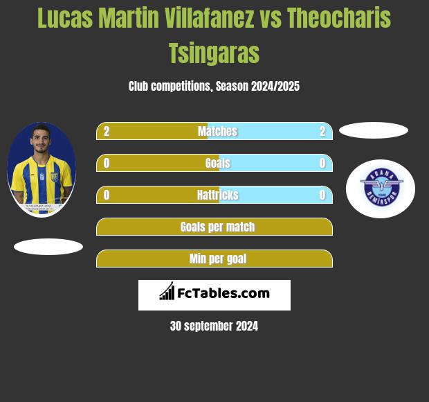 Lucas Martin Villafanez vs Theocharis Tsingaras h2h player stats