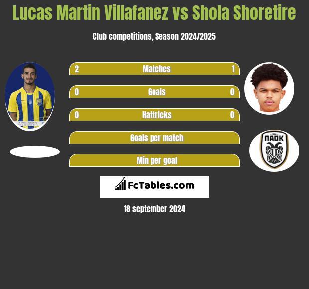 Lucas Martin Villafanez vs Shola Shoretire h2h player stats