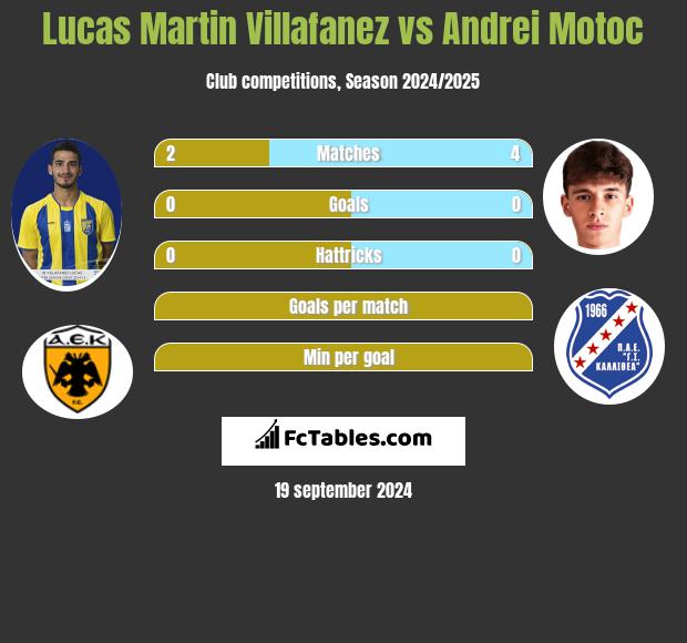 Lucas Martin Villafanez vs Andrei Motoc h2h player stats