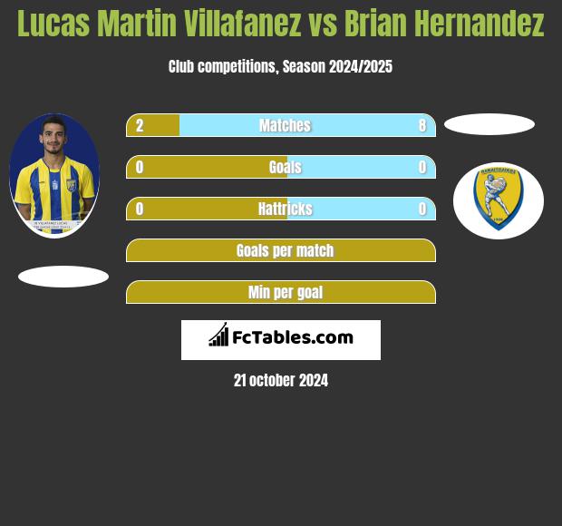 Lucas Martin Villafanez vs Brian Hernandez h2h player stats