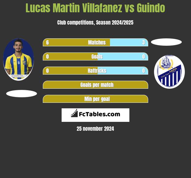 Lucas Martin Villafanez vs Guindo h2h player stats