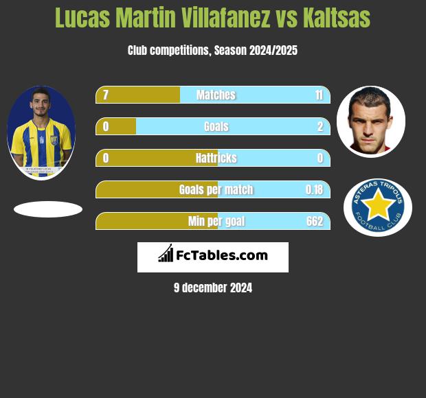 Lucas Martin Villafanez vs Kaltsas h2h player stats