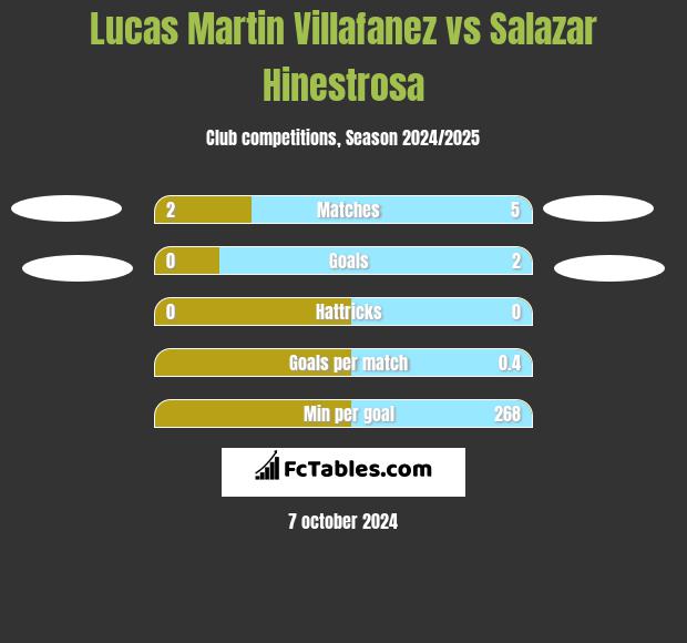 Lucas Martin Villafanez vs Salazar Hinestrosa h2h player stats