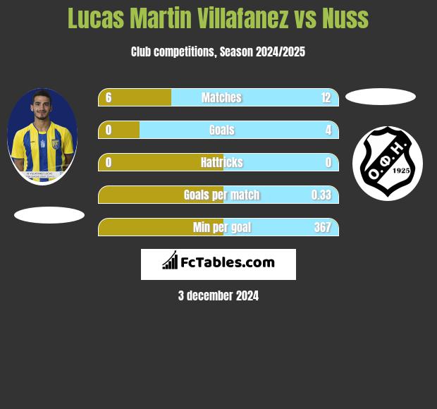 Lucas Martin Villafanez vs Nuss h2h player stats