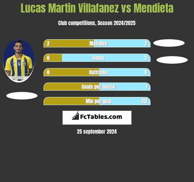 Lucas Martin Villafanez vs Mendieta h2h player stats