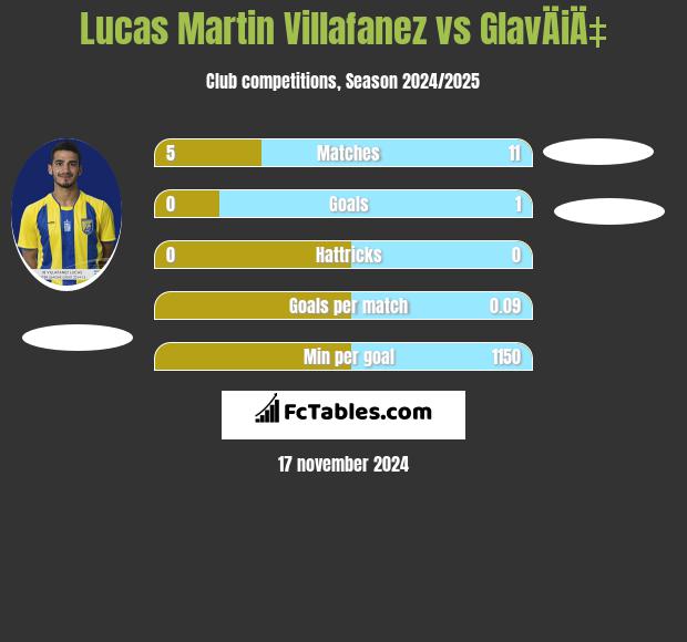 Lucas Martin Villafanez vs GlavÄiÄ‡ h2h player stats