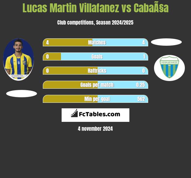 Lucas Martin Villafanez vs CabaÃ§a h2h player stats