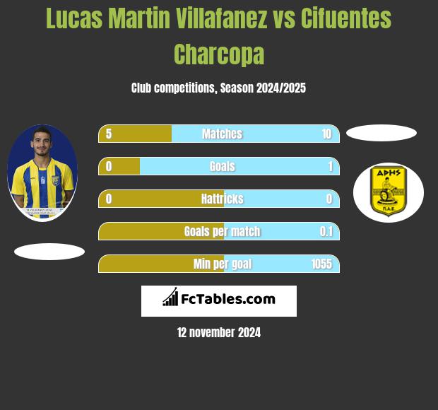 Lucas Martin Villafanez vs Cifuentes Charcopa h2h player stats