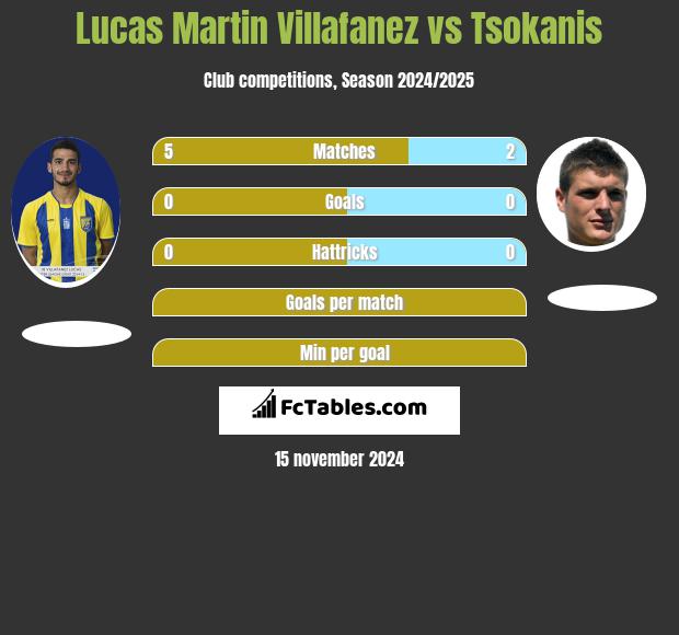 Lucas Martin Villafanez vs Tsokanis h2h player stats