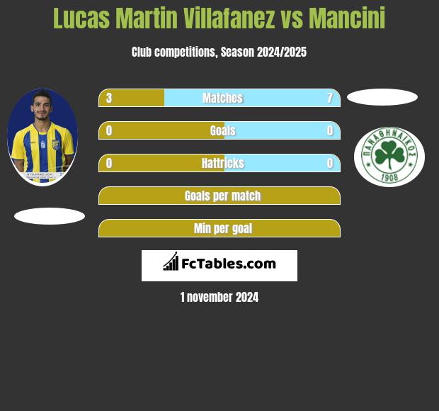 Lucas Martin Villafanez vs Mancini h2h player stats