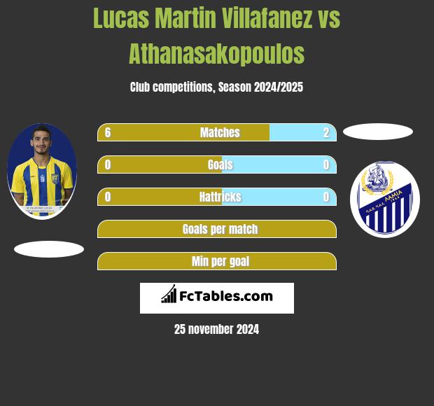 Lucas Martin Villafanez vs Athanasakopoulos h2h player stats