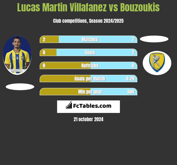 Lucas Martin Villafanez vs Bouzoukis h2h player stats