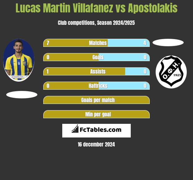 Lucas Martin Villafanez vs Apostolakis h2h player stats