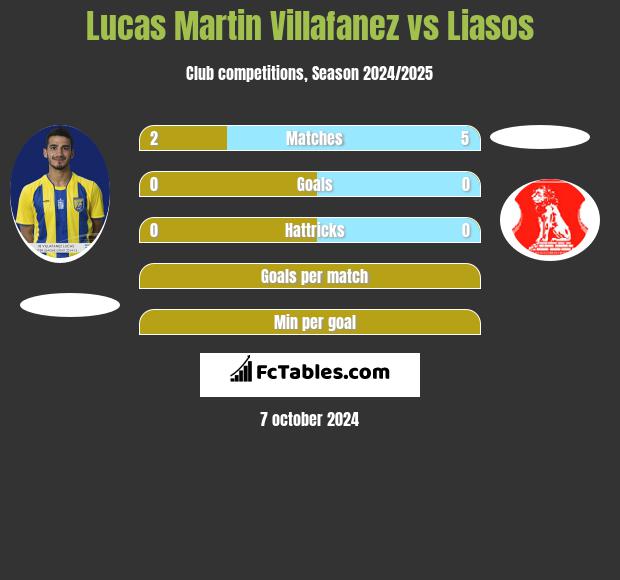 Lucas Martin Villafanez vs Liasos h2h player stats