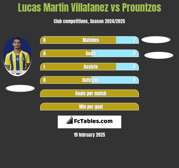 Lucas Martin Villafanez vs Prountzos h2h player stats