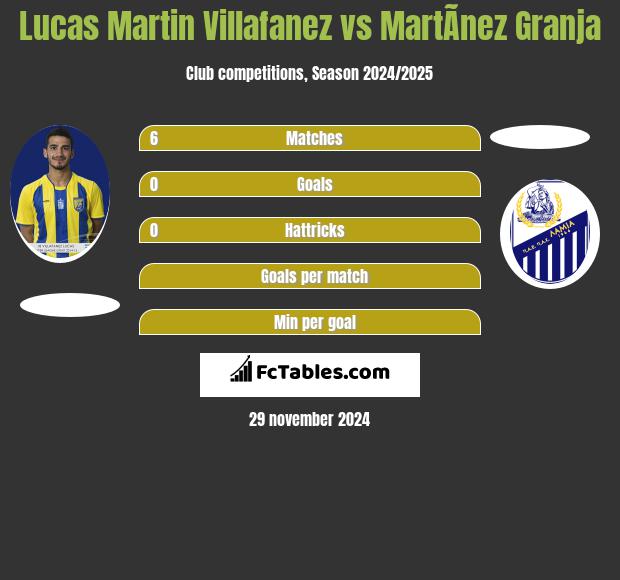 Lucas Martin Villafanez vs MartÃ­nez Granja h2h player stats