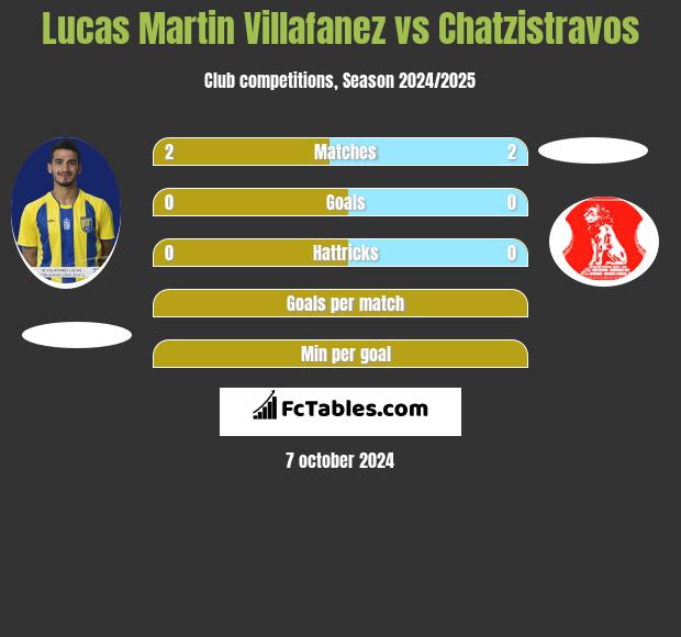 Lucas Martin Villafanez vs Chatzistravos h2h player stats