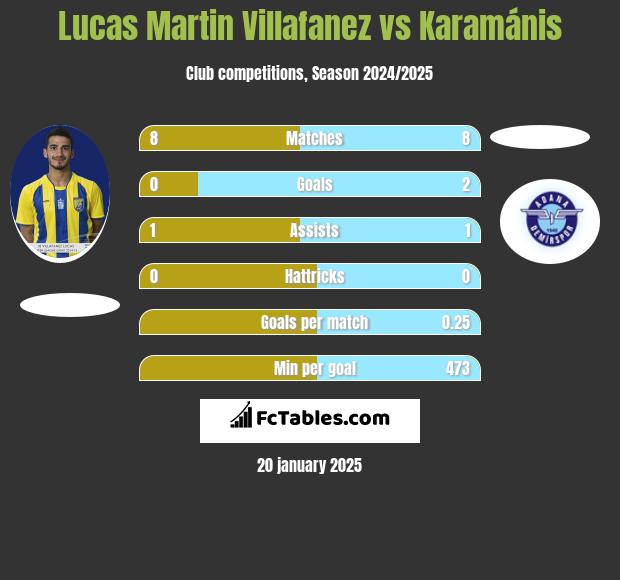 Lucas Martin Villafanez vs Karamánis h2h player stats