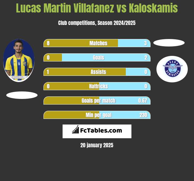 Lucas Martin Villafanez vs Kaloskamis h2h player stats