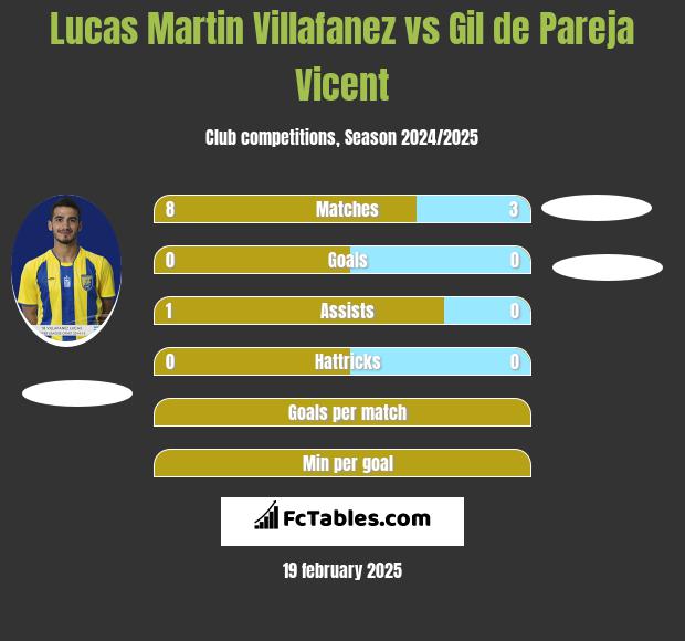 Lucas Martin Villafanez vs Gil de Pareja Vicent h2h player stats